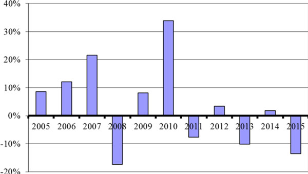 (BAR CHART)